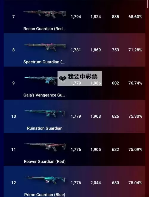 《无畏契约》9月24日外网皮肤排名图1