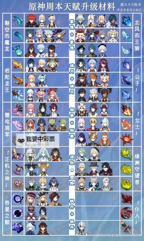 《原神》4.6全角色天赋升级材料一览图1