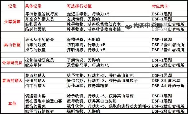 《重返未来1999》公测习题课关卡全攻略图2