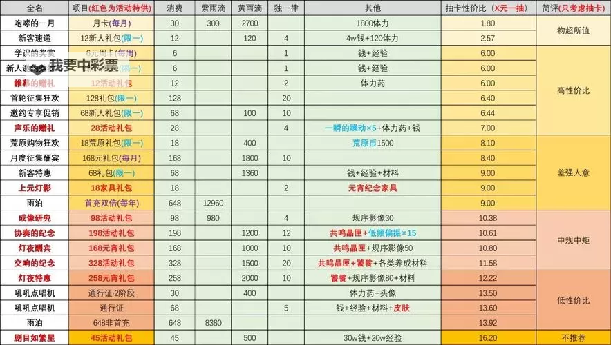 《重返未来1999》公测习题课关卡全攻略图1